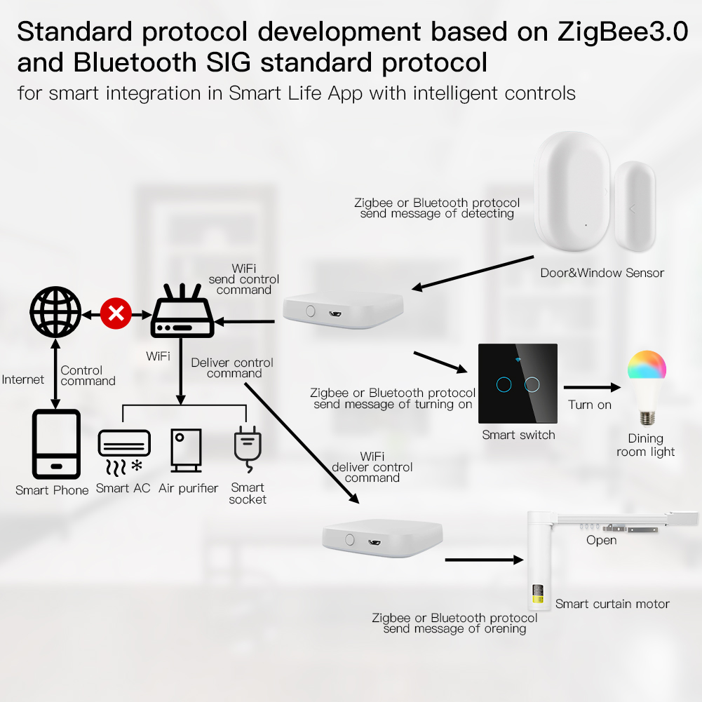 MOES Multi-mode Smart Gateway  - Smart Home Zentrale recension och pris