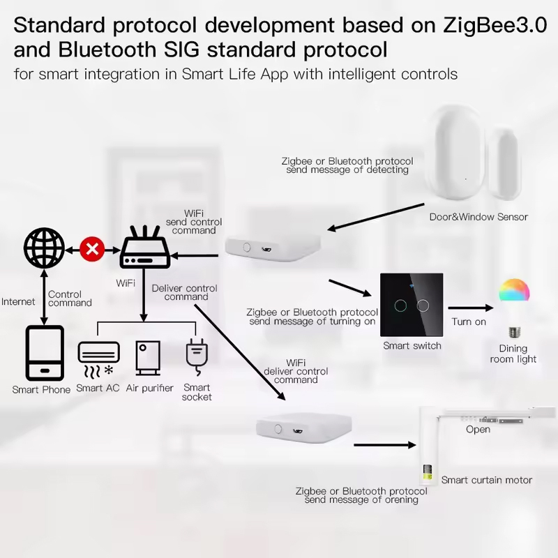 MOES Tuya ZigBee3.0 Smart Hub, - Smart Home Zentrale recension och pris